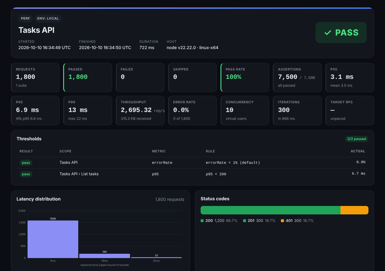 openpost load test HTML report